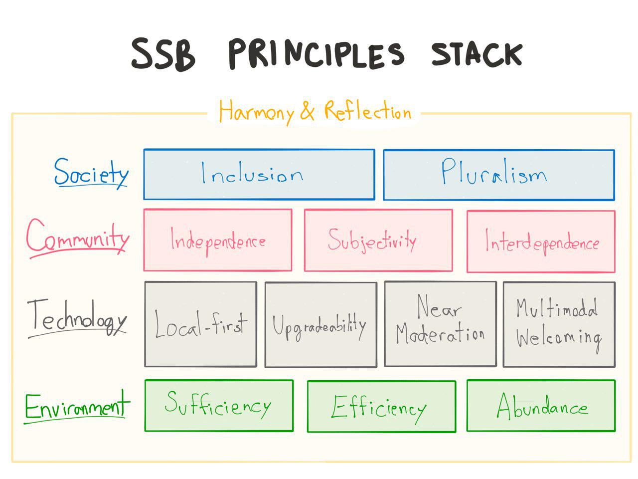 Principles Stack