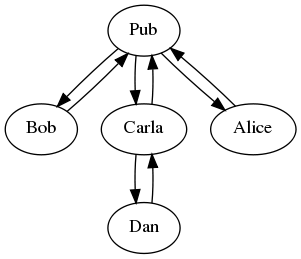 Gossip graph 1