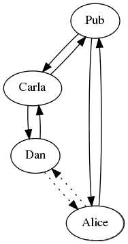 Gossip graph 2